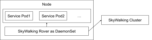 Figure 6: SkyWalking rover deployment topology in a service mesh.