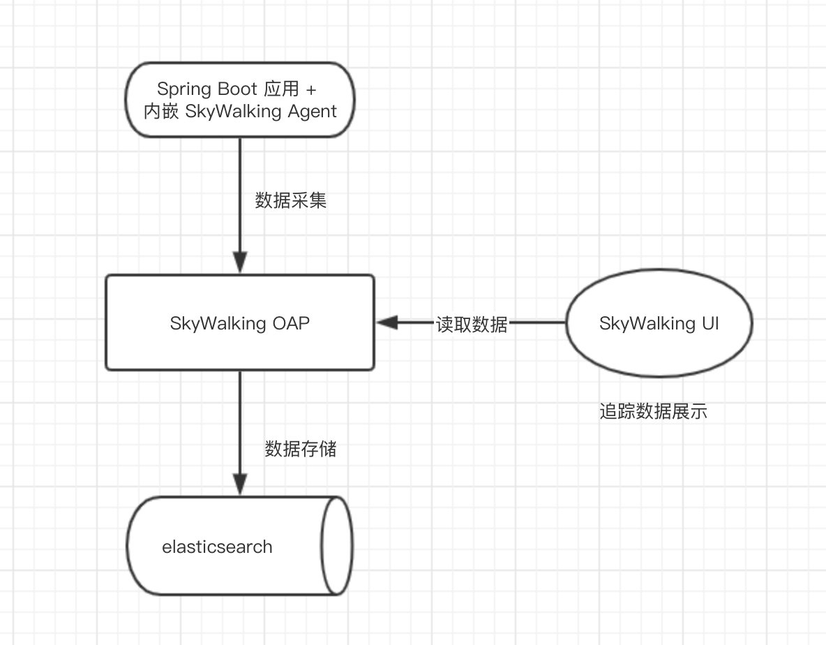 SkyWalking 单机环境